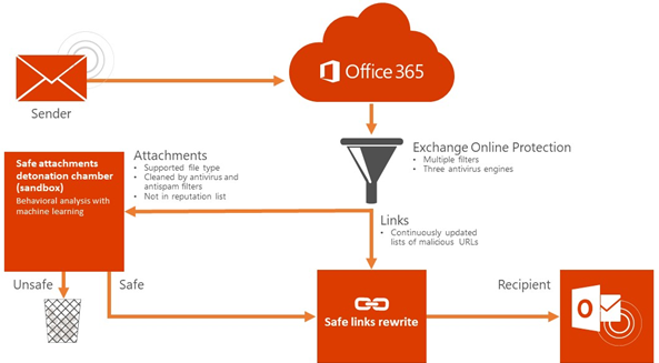 Office 365 ATP To Block Email Domains That Fail Authentication