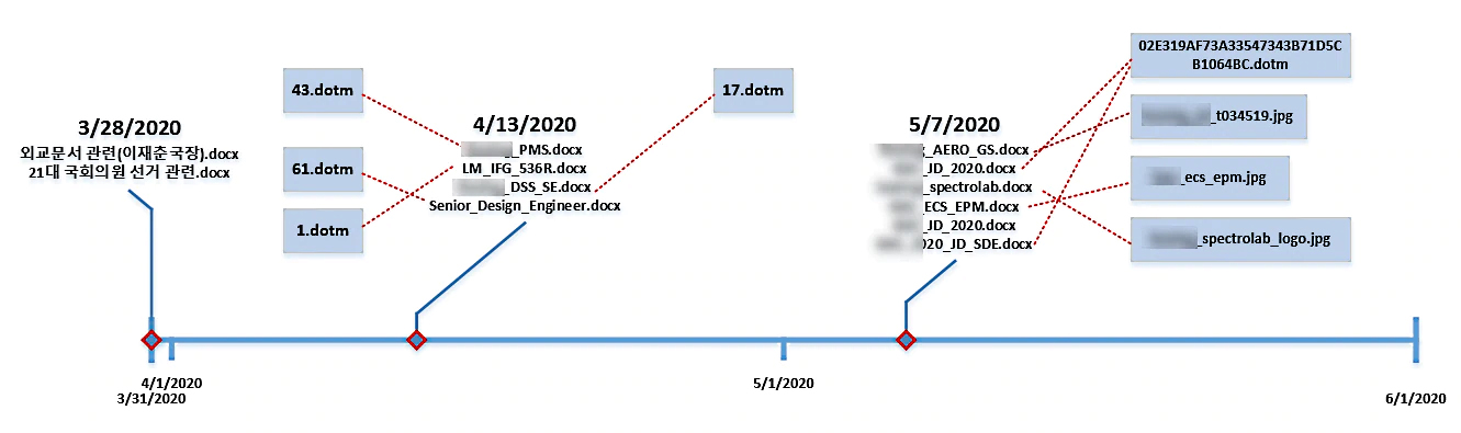 Phishing document creation timeline