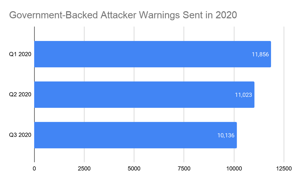 State-backed phishing warnings in 2020