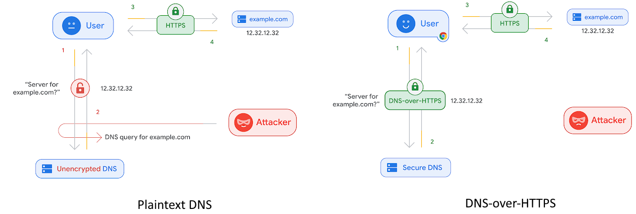 Plaintext DNS vs DNS-over-HTTPS (DoH)