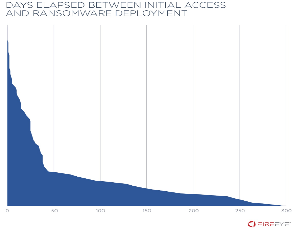 Ransomware deployment