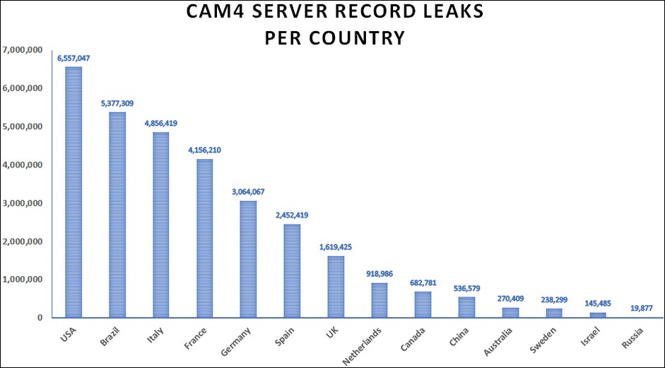 Number of records leaked per country