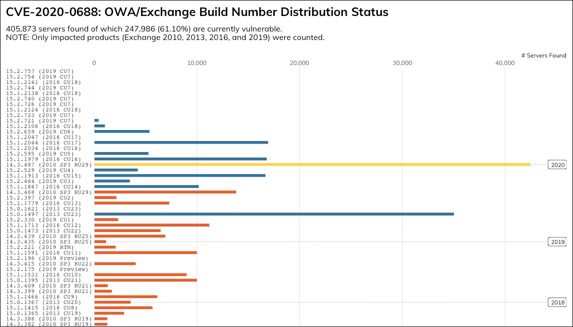 Exchange servers unpatched against CVE-2020-0688