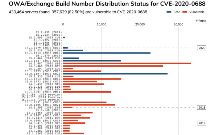 Servers vulnerable to CVE-2020-0688