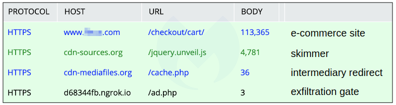 Simplified skimming traffic flow