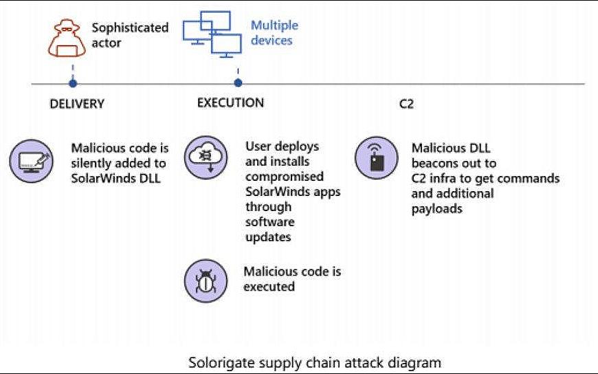 Ataque a la cadena de suministro de SolarWinds