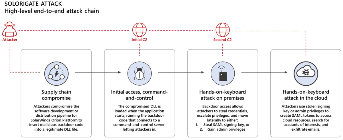 Solorigate attack chain overview