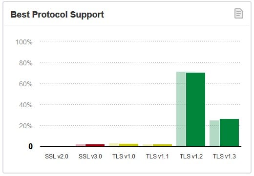 97% of surveyed sites support TLS 1.2 and 1.3