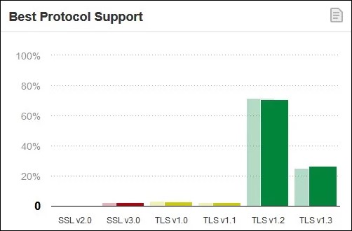 97% of surveyed sites support modern TLS protocols