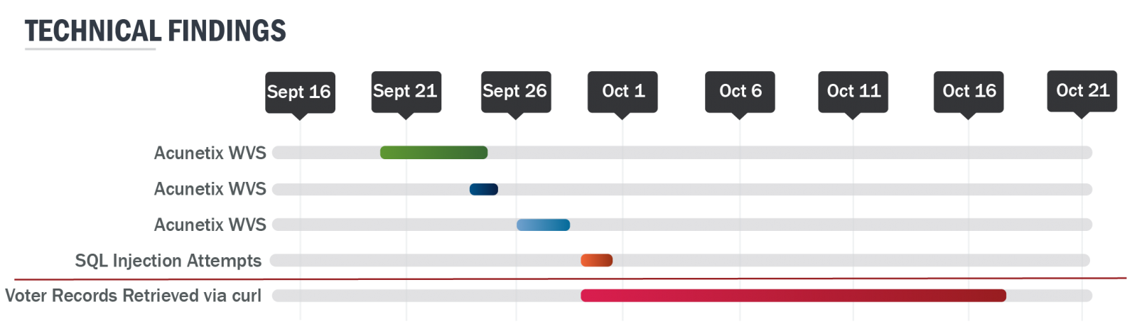 Iranian APT malicious activity