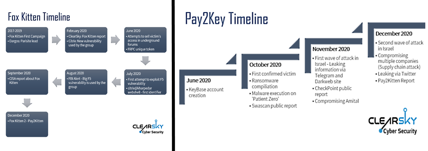 Fox Kitten: Η ιρανική hacking ομάδα πίσω από το Pay2Key ransomware!