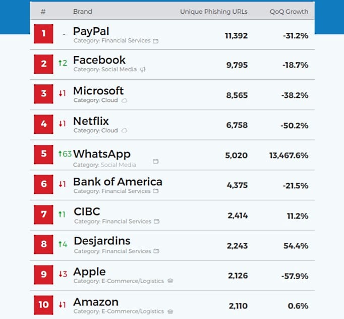 Top 10 most impersonated brands in phishing attacks