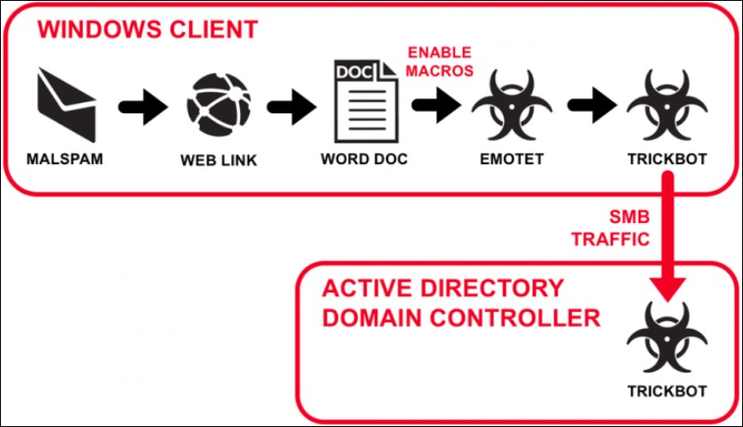 Emotet dropping Trickbot