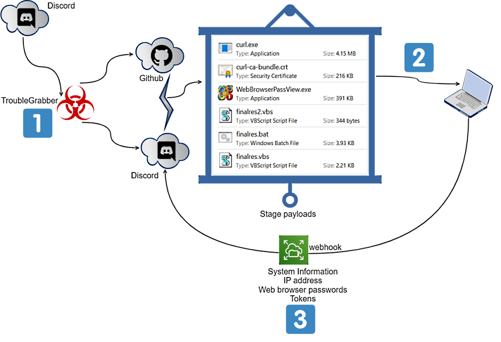 TroubleGrabber attack flow