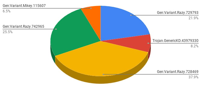 TroubleGrabber detections in October 2020