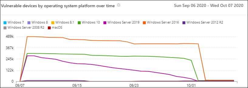 Vulnerable devices by OS