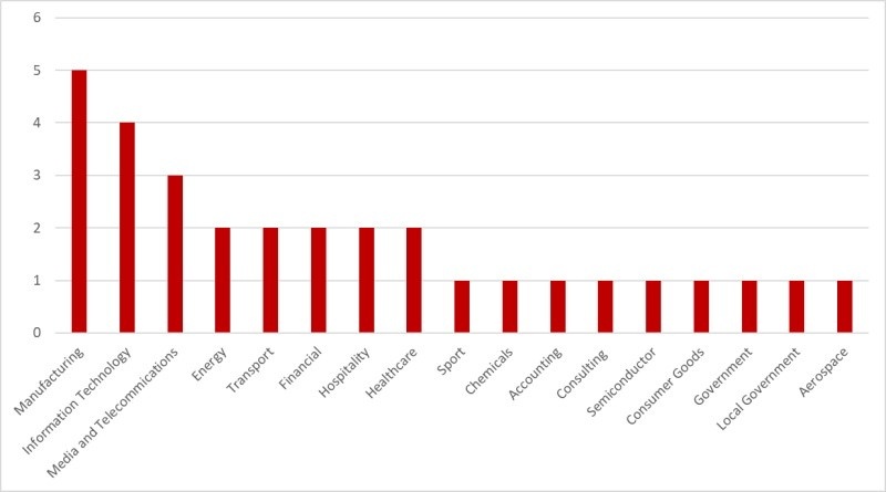 WastedLocker targets by industry sector