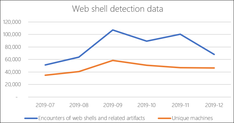 Web shell detections