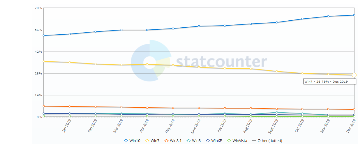 Windows 7 market share (NetMarketShare)