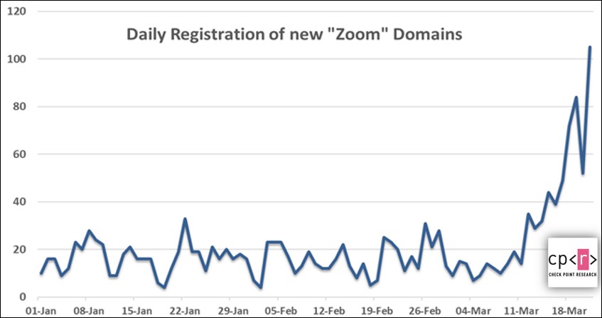 Zoom registrations