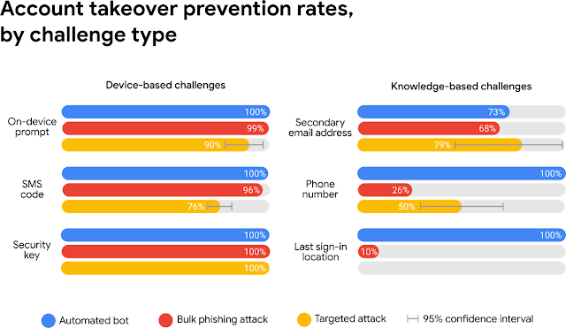 Attack prevention rates