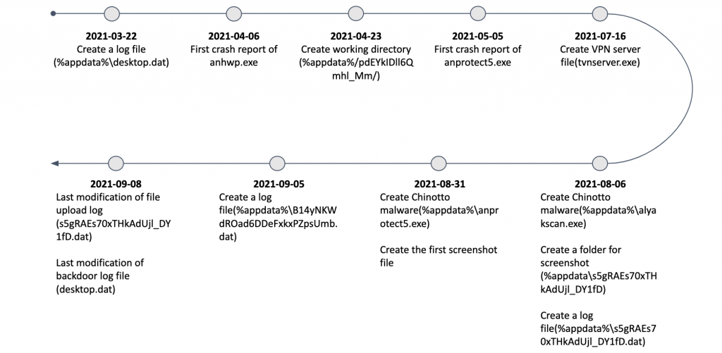 APT37 Chinotto attack timeline