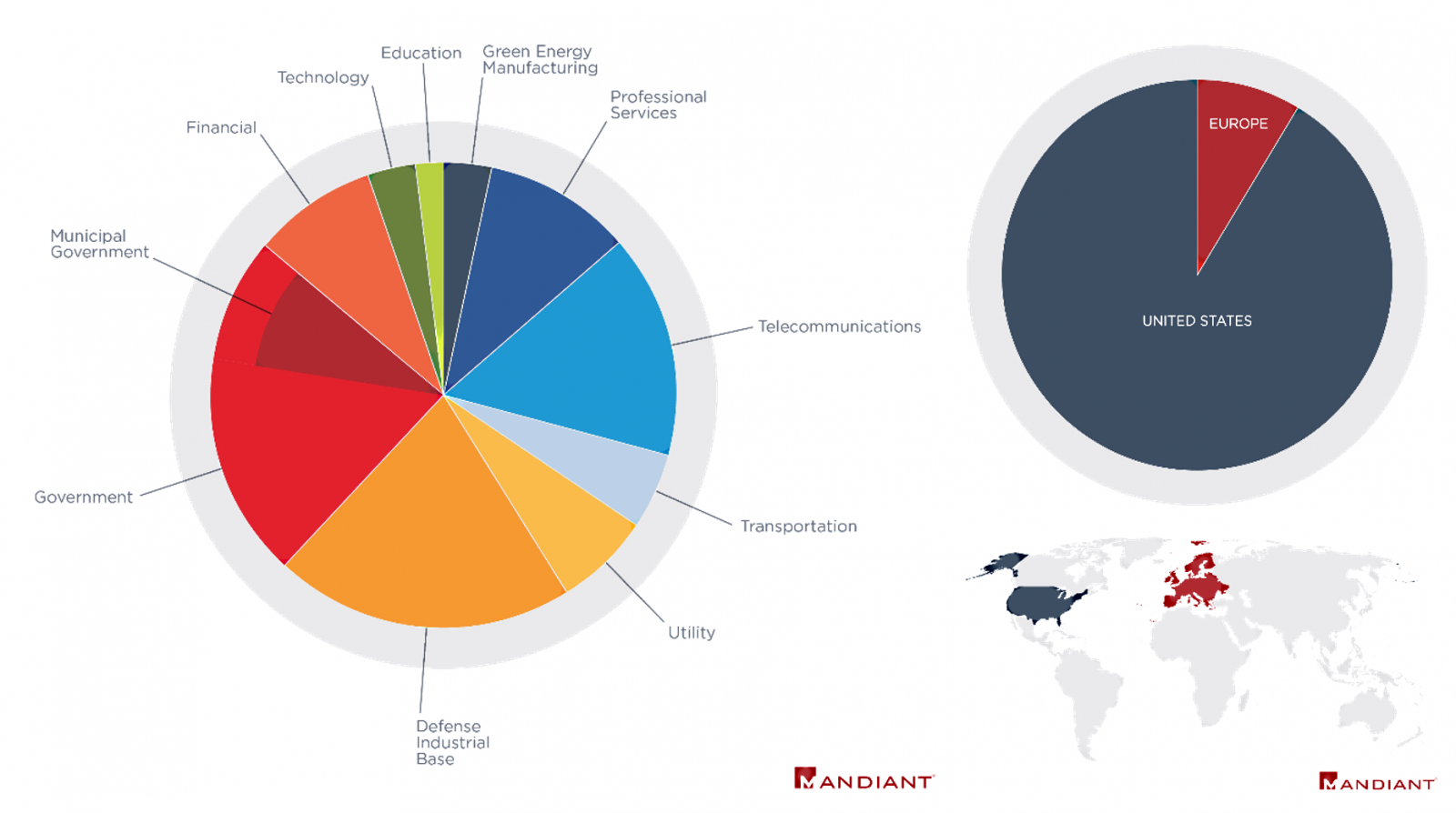 Attack distribution