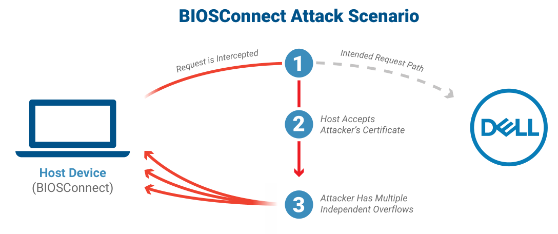 BIOSConnect attack scenario