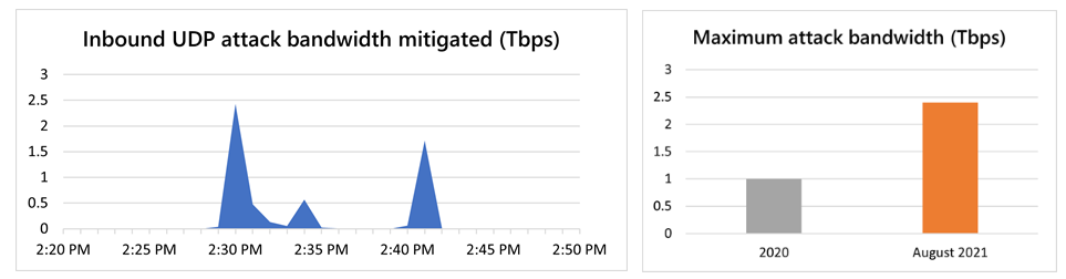 Azure DDoS