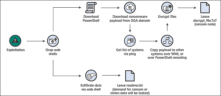 Black Kingdom ransomware post-exploitation activity