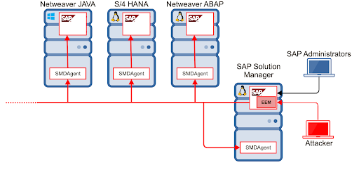 Cadeia de ataque CVE-2020-6207