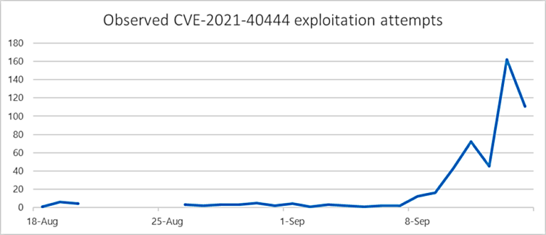 CVE-2021-40444 exploitation