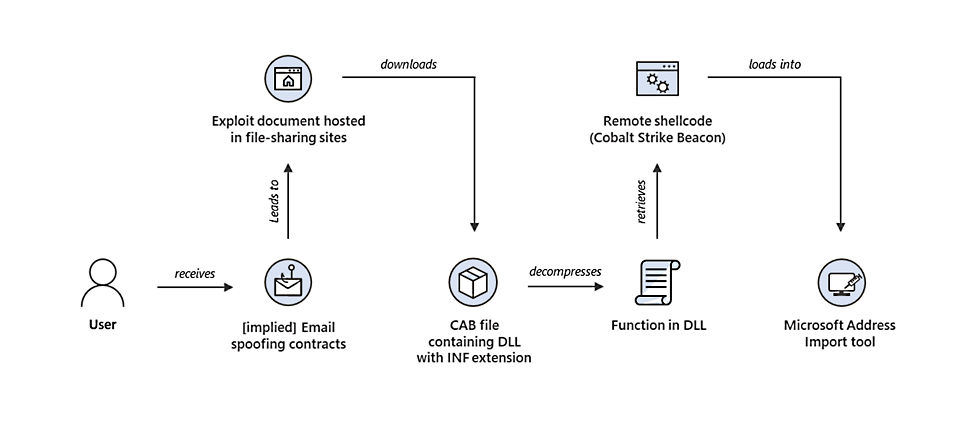 CVE-2021-40444 attack chain 