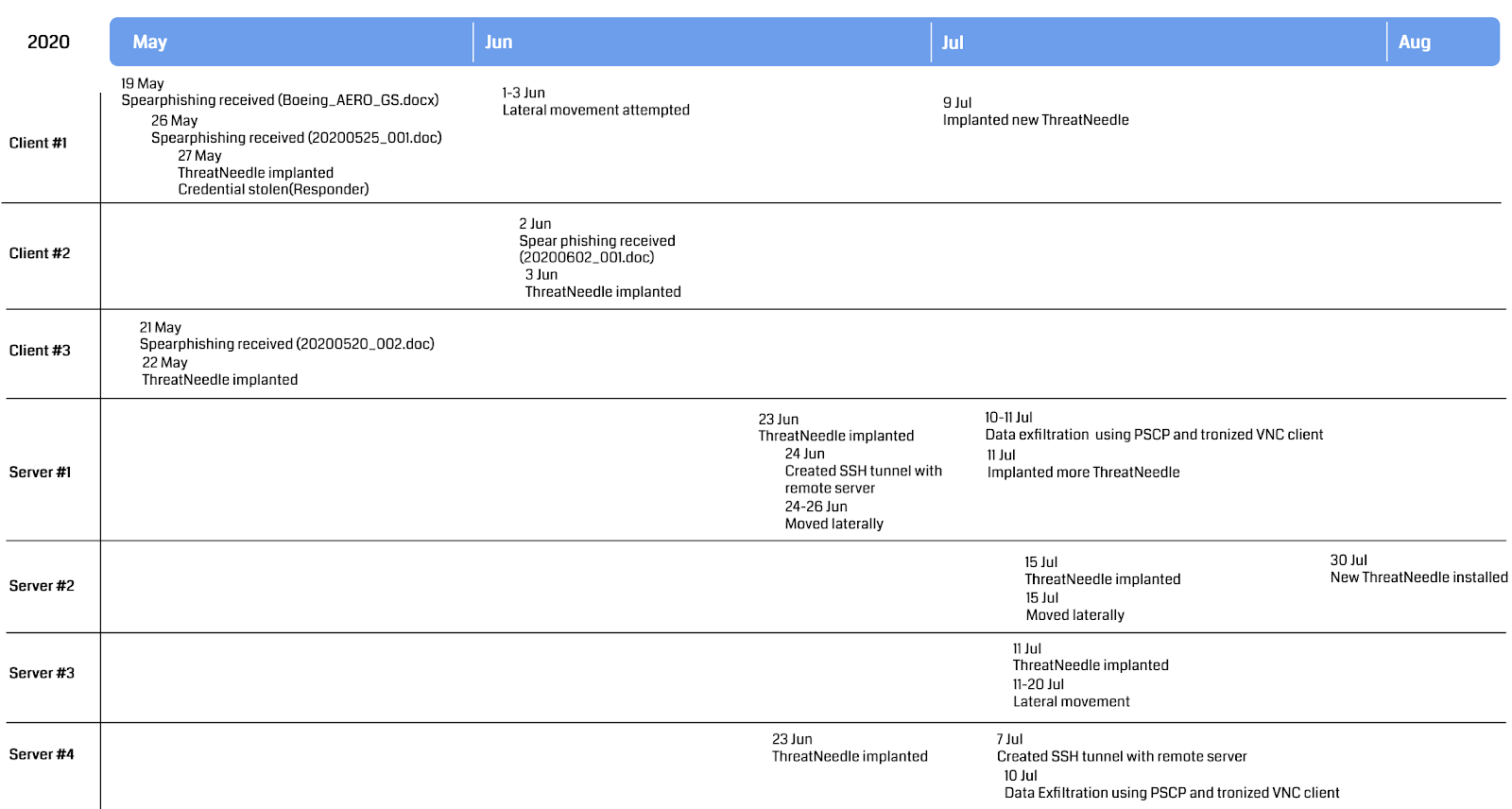 Campaign timeline