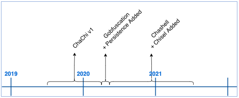 ChaChi timeline