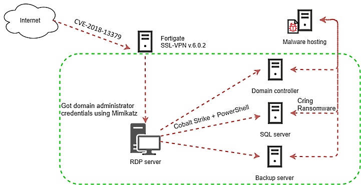 Cring ransomware attack flow