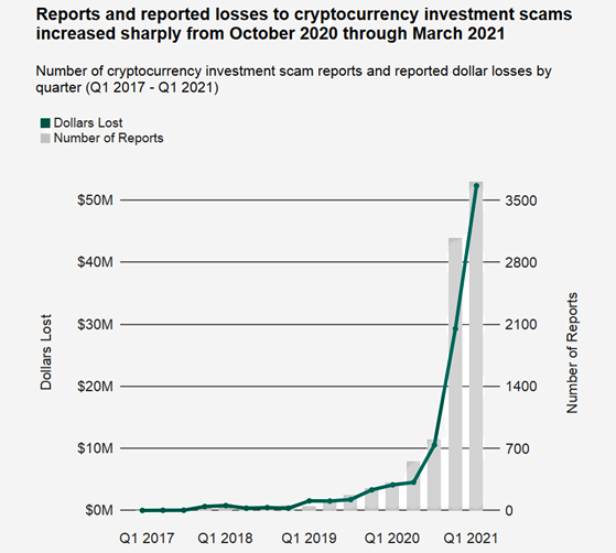 Skyrocketing cryptocurrency investment scams