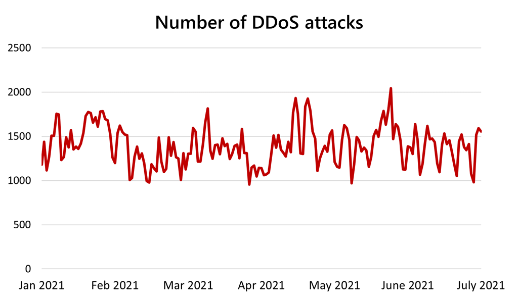 DDoS attacks in 2021