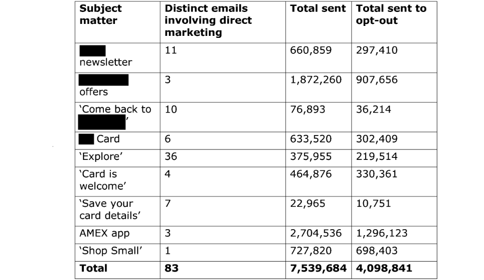 Direct marketing emails classified by Amex as servicing emails