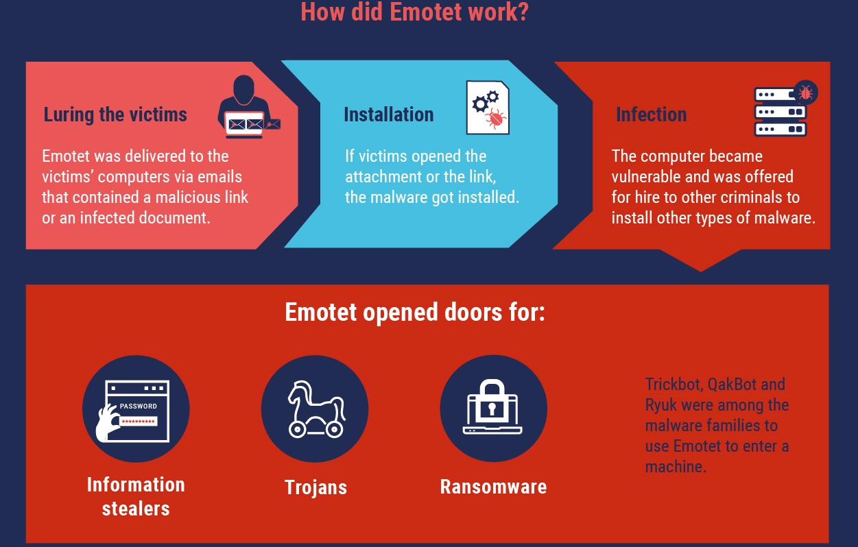 Emotet infection process