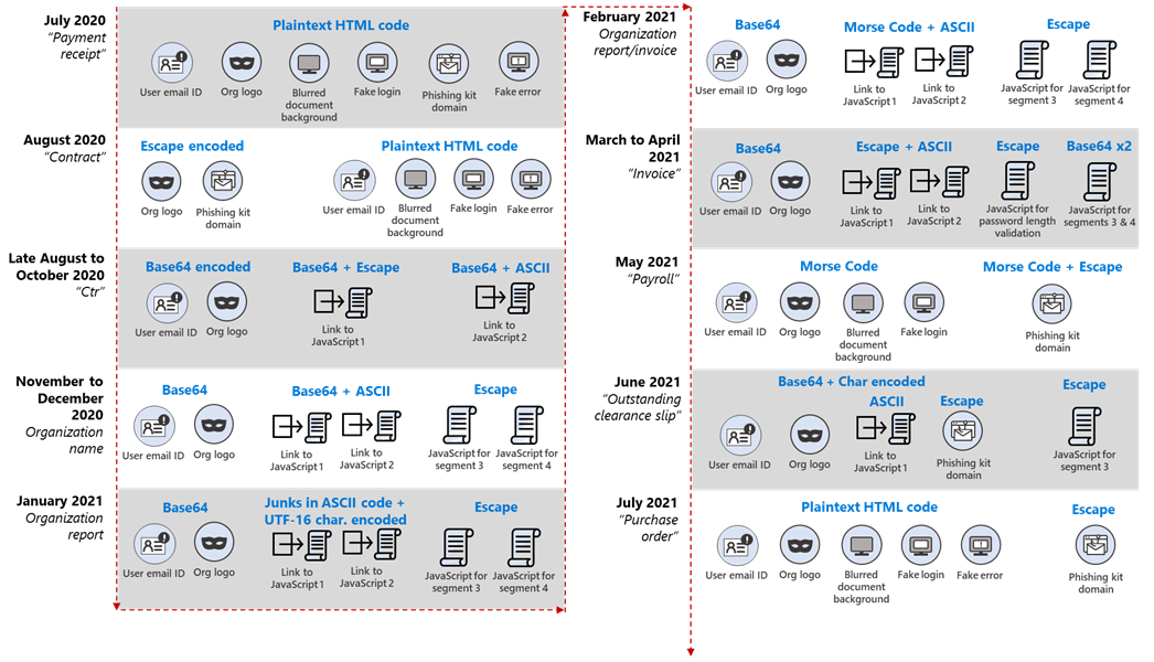 Encoding methods tmeline