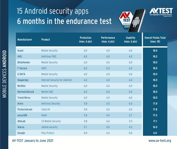 AV-TEST endurance test