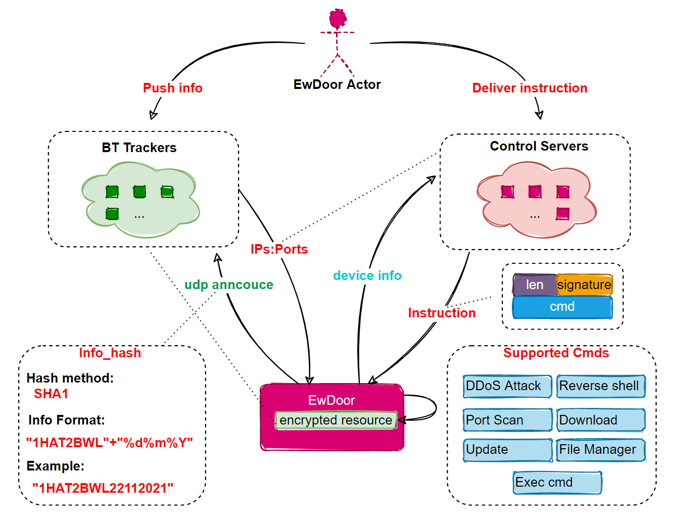EwDoor botnet