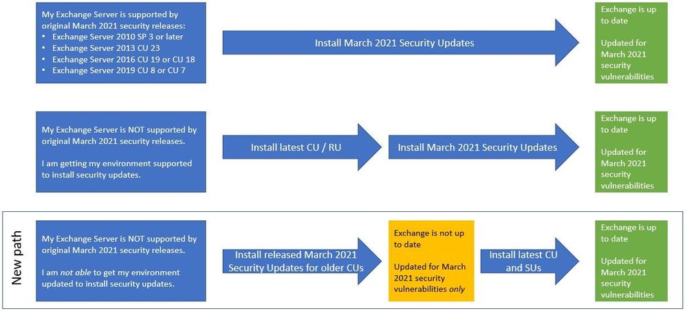 Exchange update path