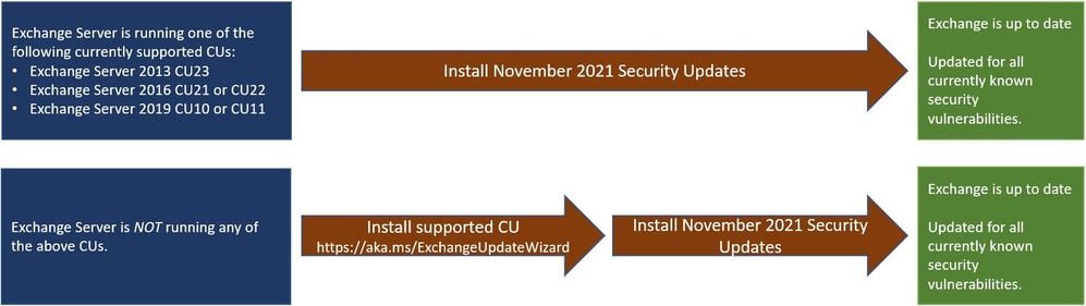 Exchange Server update paths