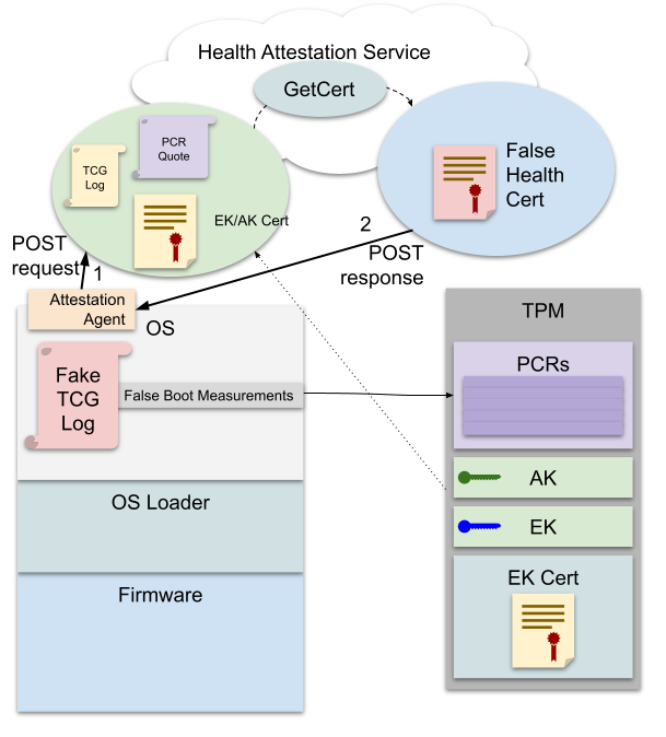 Falsified measurements in health attestation