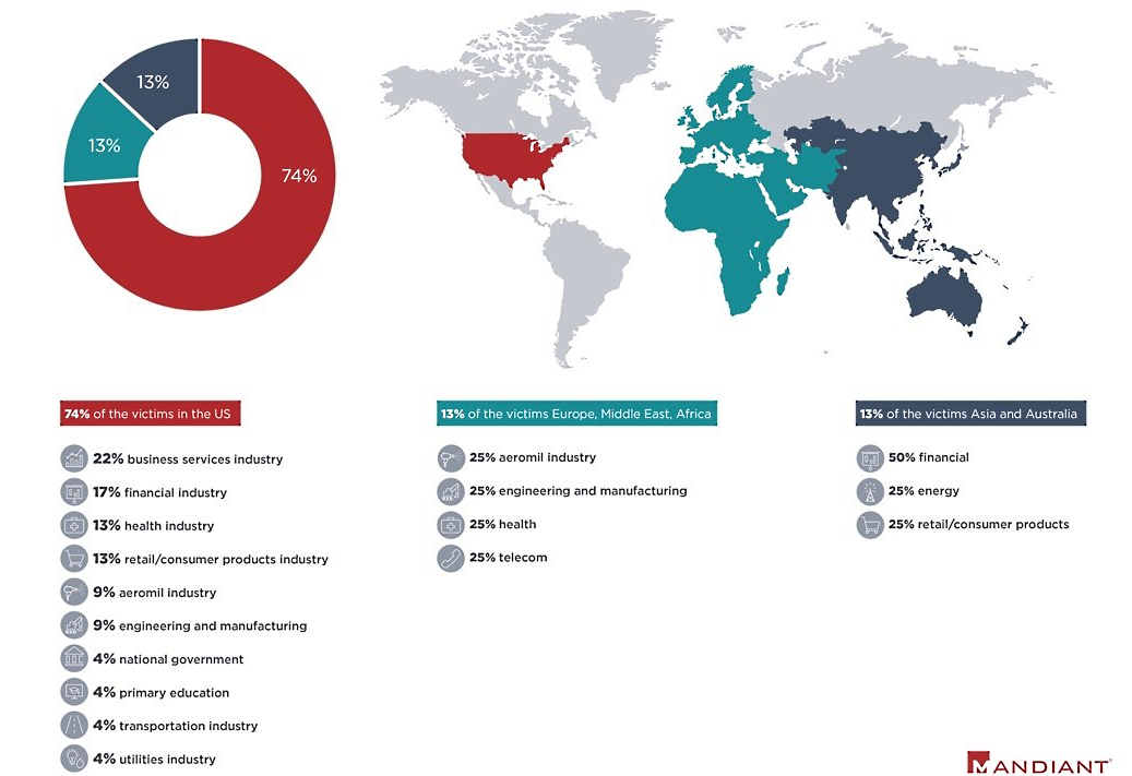 First wave of UNC2529 phishing attacks