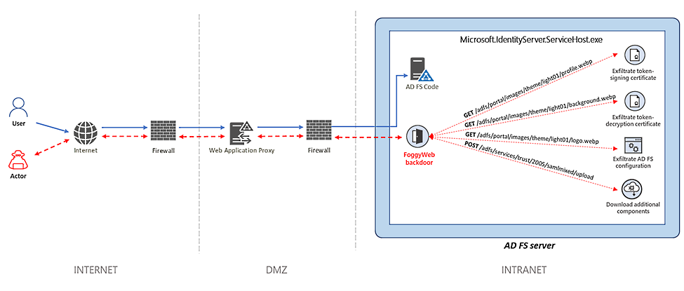 FoggyWeb backdoor communication