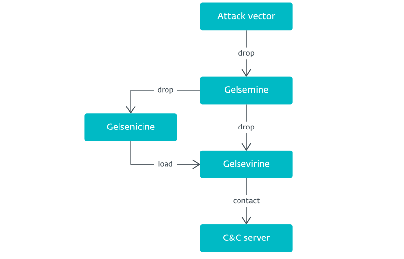 Gelsemium attack flow