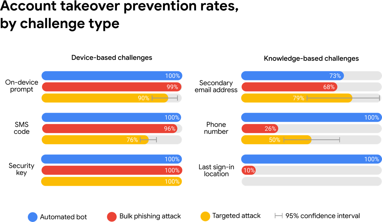 Google two-factor authentication